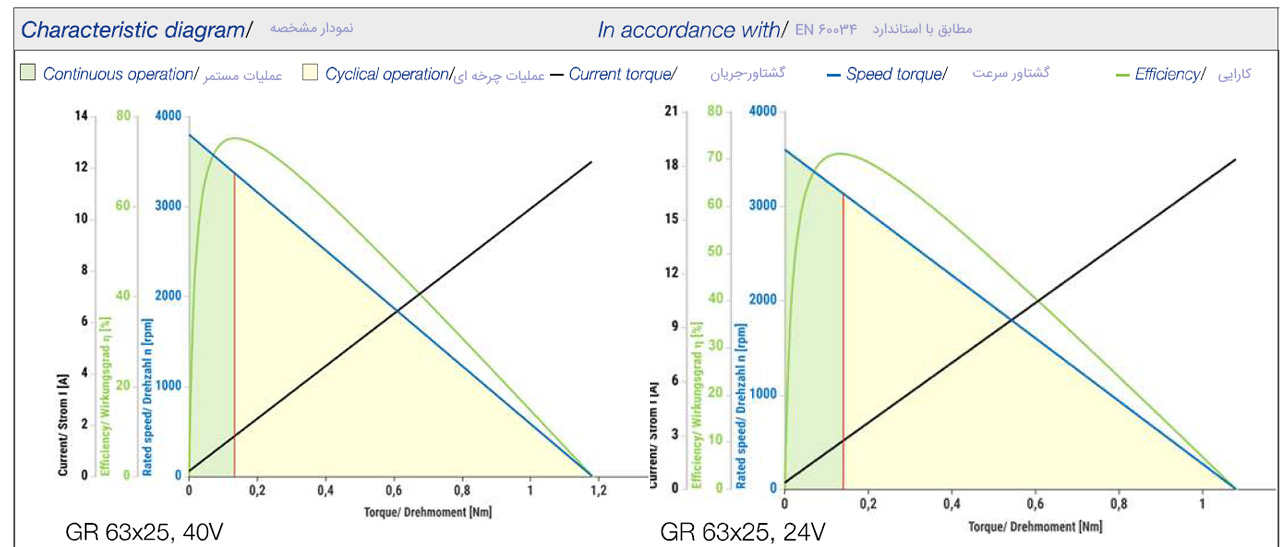 موتور دانکر GR 63×25 براش‌دار